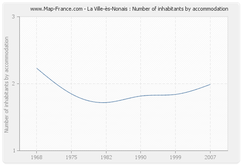 La Ville-ès-Nonais : Number of inhabitants by accommodation